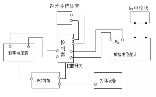 基于数字电压表的直流电位差计自动检定装置的讨论